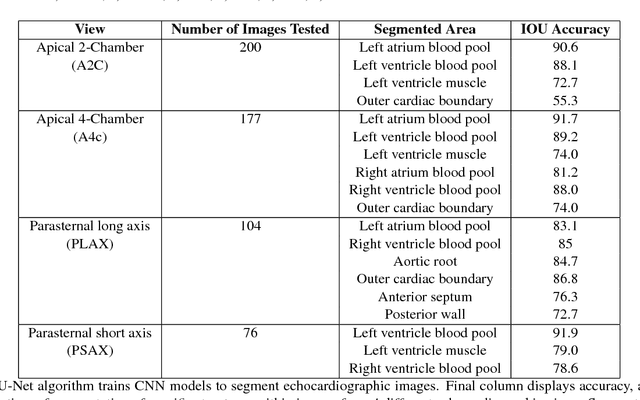 Figure 2 for A Computer Vision Pipeline for Automated Determination of Cardiac Structure and Function and Detection of Disease by Two-Dimensional Echocardiography