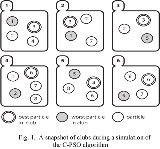 Figure 1 for Clubs-based Particle Swarm Optimization