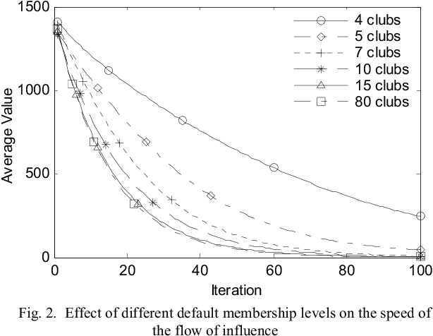 Figure 3 for Clubs-based Particle Swarm Optimization