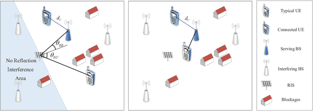 Figure 1 for Modeling and Coverage Analysis for RIS-aided NOMA Transmissions in Heterogeneous Networks