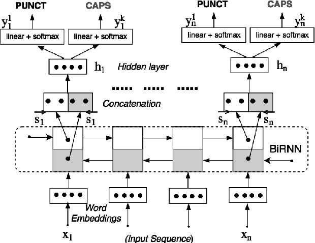 Figure 1 for Joint Learning of Correlated Sequence Labelling Tasks Using Bidirectional Recurrent Neural Networks