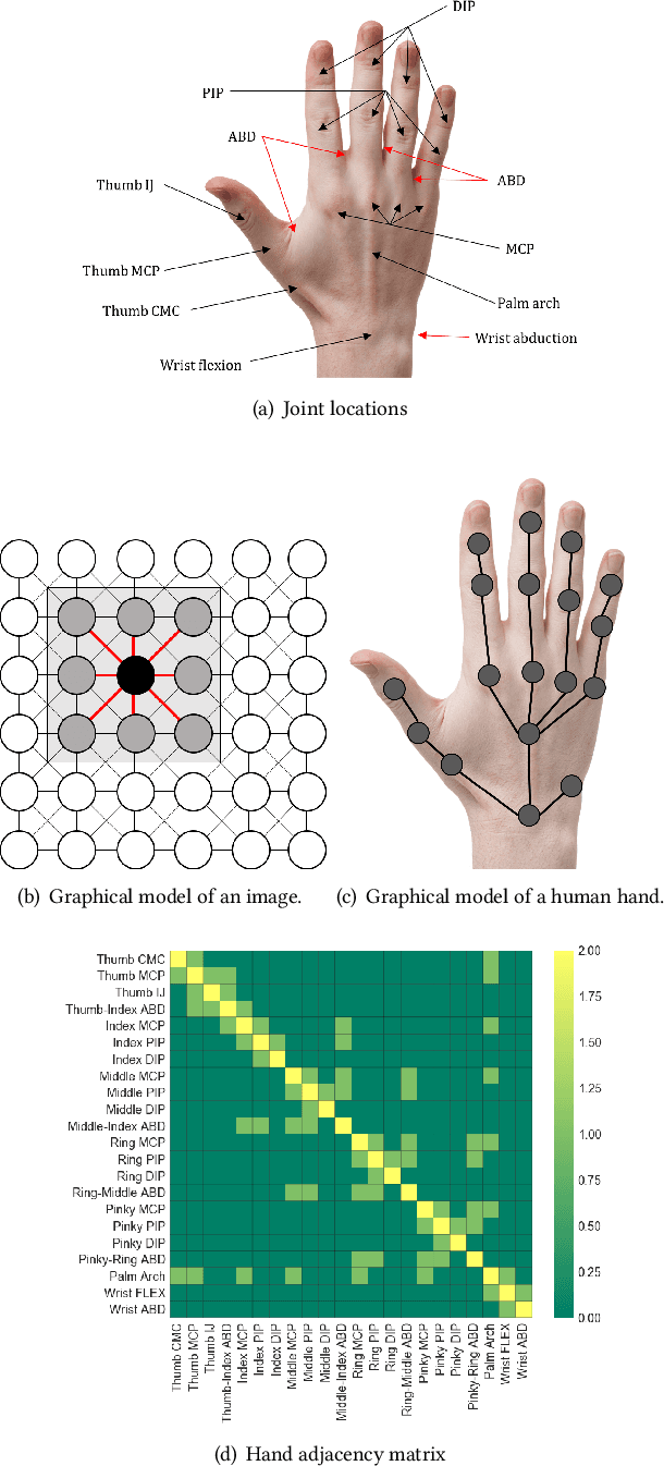 Figure 1 for Generalised Structural CNNs (SCNNs) for time series data with arbitrary graph topology