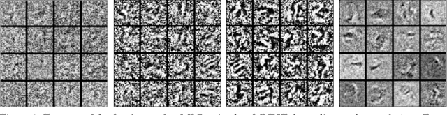 Figure 2 for BinaryConnect: Training Deep Neural Networks with binary weights during propagations