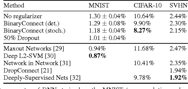 Figure 3 for BinaryConnect: Training Deep Neural Networks with binary weights during propagations
