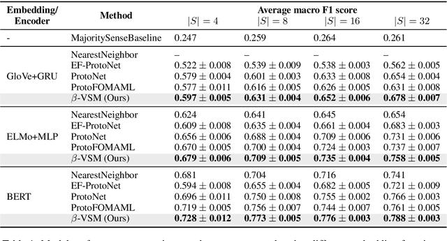 Figure 2 for Meta-Learning with Variational Semantic Memory for Word Sense Disambiguation