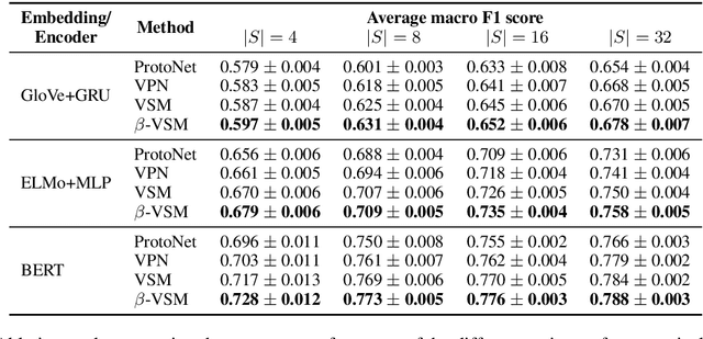 Figure 3 for Meta-Learning with Variational Semantic Memory for Word Sense Disambiguation