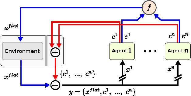 Figure 3 for Separation of Concerns in Reinforcement Learning