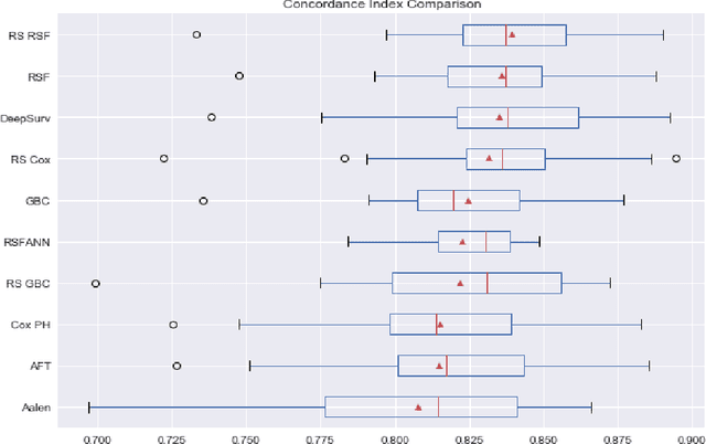 Figure 1 for Experimental Comparison of Semi-parametric, Parametric, and Machine Learning Models for Time-to-Event Analysis Through the Concordance Index
