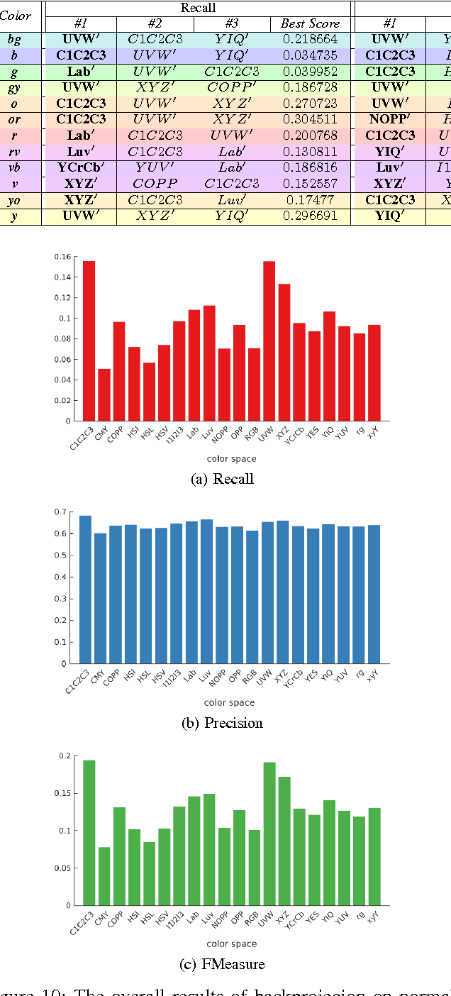 Figure 2 for The Effect of Color Space Selection on Detectability and Discriminability of Colored Objects