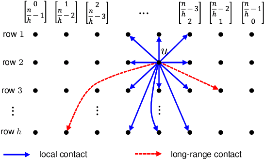 Figure 3 for Query Answering via Decentralized Search