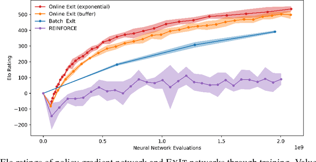 Figure 2 for Thinking Fast and Slow with Deep Learning and Tree Search