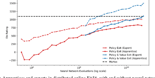 Figure 3 for Thinking Fast and Slow with Deep Learning and Tree Search