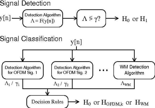 Figure 1 for A Robust Signal Classification Scheme for Cognitive Radio