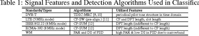 Figure 2 for A Robust Signal Classification Scheme for Cognitive Radio