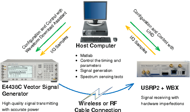 Figure 3 for A Robust Signal Classification Scheme for Cognitive Radio