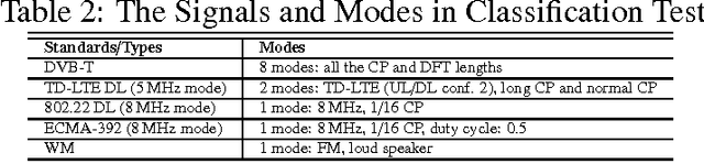 Figure 4 for A Robust Signal Classification Scheme for Cognitive Radio