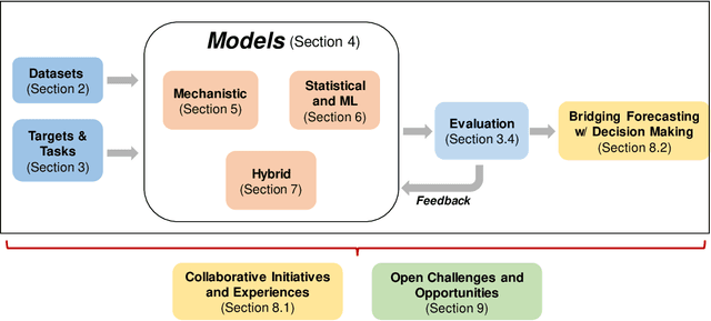 Figure 2 for Data-Centric Epidemic Forecasting: A Survey