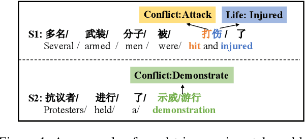 Figure 1 for Label Enhanced Event Detection with Heterogeneous Graph Attention Networks