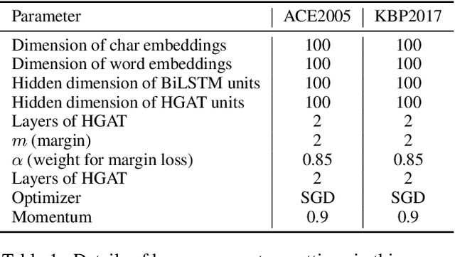Figure 4 for Label Enhanced Event Detection with Heterogeneous Graph Attention Networks