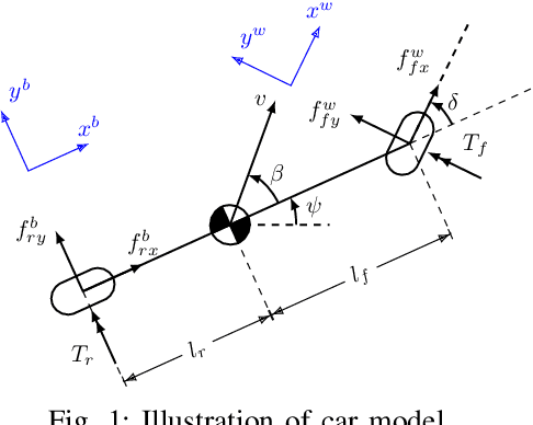Figure 1 for Two-timescale Mechanism-and-Data-Driven Control for Aggressive Driving of Autonomous Cars