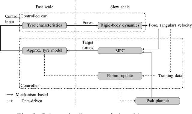 Figure 2 for Two-timescale Mechanism-and-Data-Driven Control for Aggressive Driving of Autonomous Cars