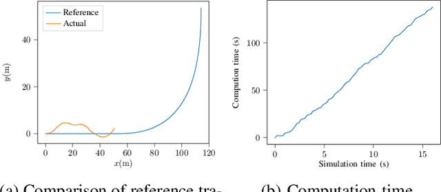 Figure 3 for Two-timescale Mechanism-and-Data-Driven Control for Aggressive Driving of Autonomous Cars