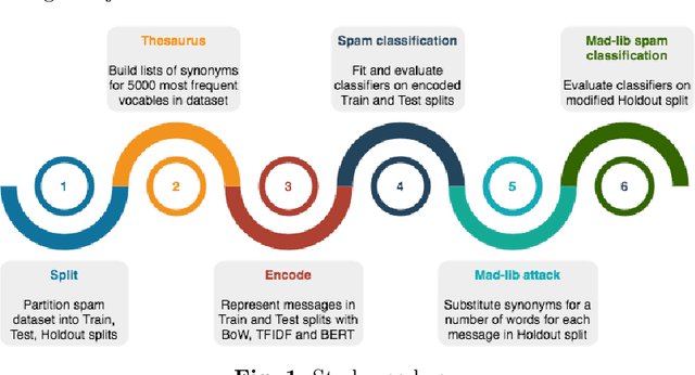 Figure 1 for Using BERT Encoding to Tackle the Mad-lib Attack in SMS Spam Detection