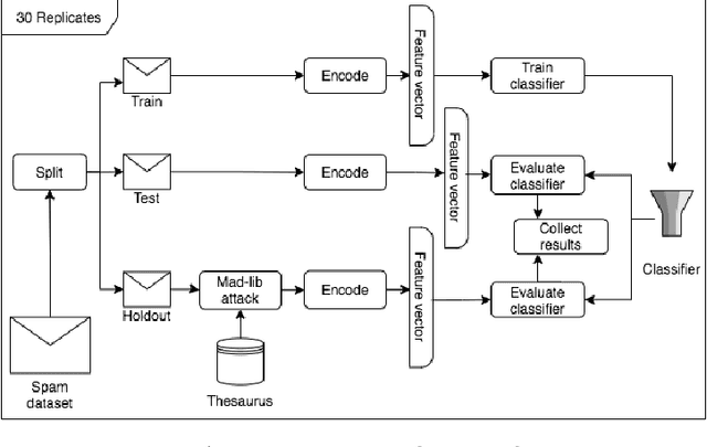 Figure 3 for Using BERT Encoding to Tackle the Mad-lib Attack in SMS Spam Detection