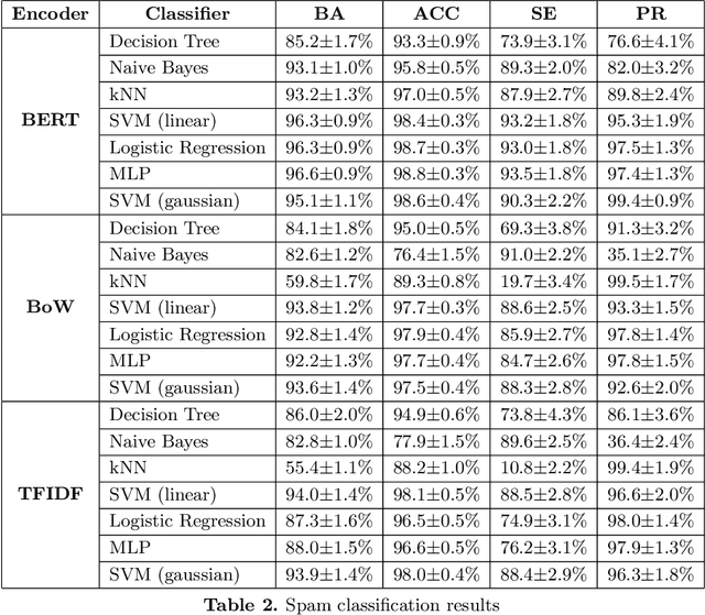 Figure 4 for Using BERT Encoding to Tackle the Mad-lib Attack in SMS Spam Detection