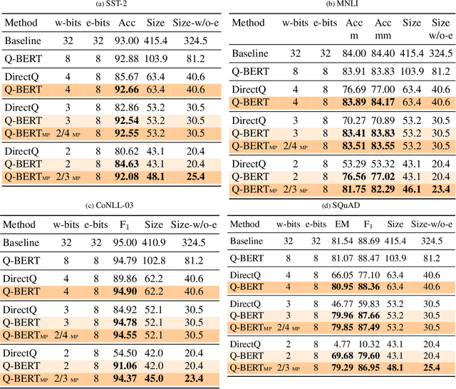 Figure 2 for Q-BERT: Hessian Based Ultra Low Precision Quantization of BERT