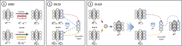 Figure 3 for Deep Class Incremental Learning from Decentralized Data