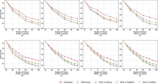 Figure 4 for Deep Class Incremental Learning from Decentralized Data