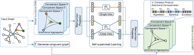 Figure 1 for A Self-supervised Mixed-curvature Graph Neural Network