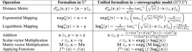 Figure 2 for A Self-supervised Mixed-curvature Graph Neural Network