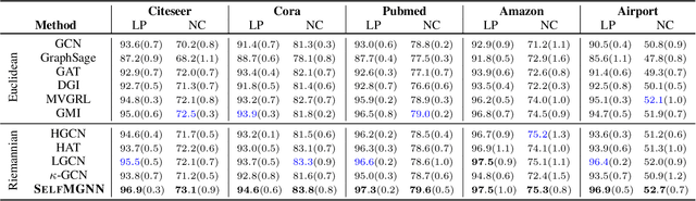 Figure 3 for A Self-supervised Mixed-curvature Graph Neural Network