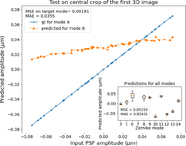 Figure 4 for Estimation of Optical Aberrations in 3D Microscopic Bioimages