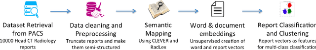 Figure 1 for Intelligent Word Embeddings of Free-Text Radiology Reports