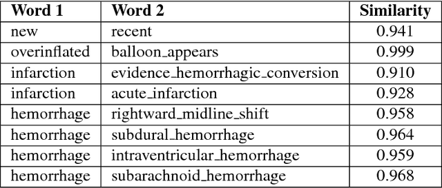 Figure 4 for Intelligent Word Embeddings of Free-Text Radiology Reports