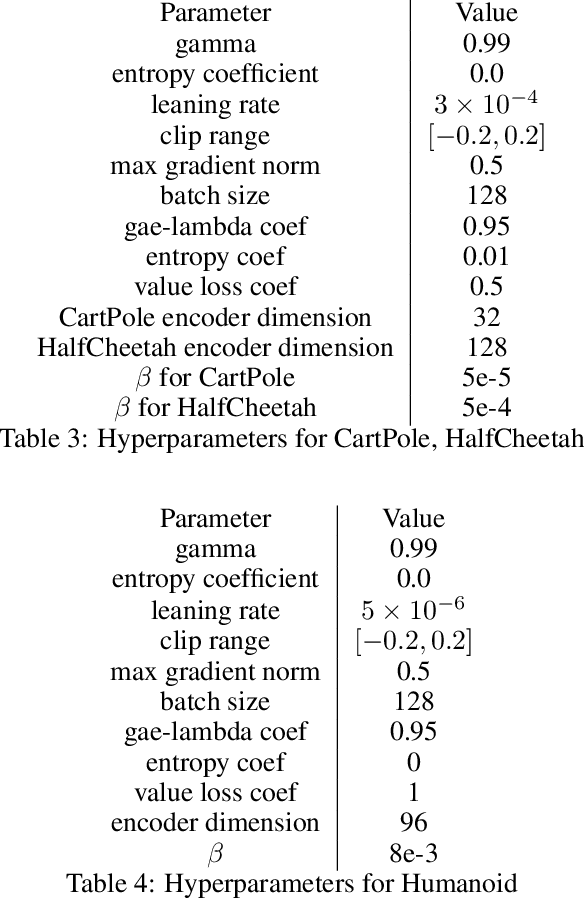 Figure 4 for Dynamics Generalization via Information Bottleneck in Deep Reinforcement Learning