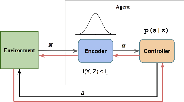 Figure 1 for Dynamics Generalization via Information Bottleneck in Deep Reinforcement Learning