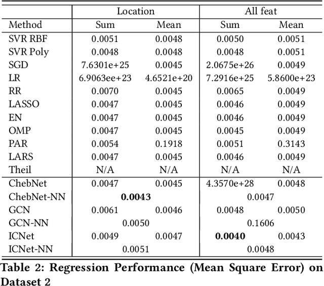Figure 3 for Estimating the Circuit Deobfuscating Runtime based on Graph Deep Learning