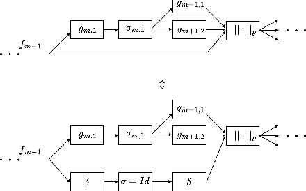 Figure 4 for Lipschitz Properties for Deep Convolutional Networks