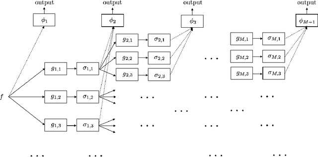 Figure 1 for Lipschitz Properties for Deep Convolutional Networks