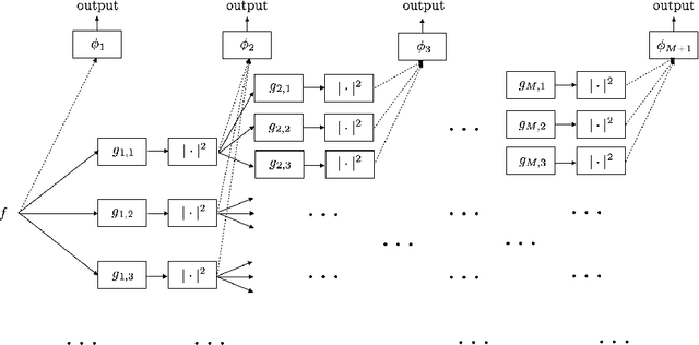 Figure 2 for Lipschitz Properties for Deep Convolutional Networks