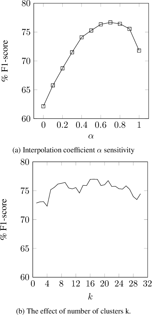 Figure 2 for An Unsupervised Approach for Aspect Category Detection Using Soft Cosine Similarity Measure