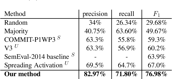 Figure 3 for An Unsupervised Approach for Aspect Category Detection Using Soft Cosine Similarity Measure
