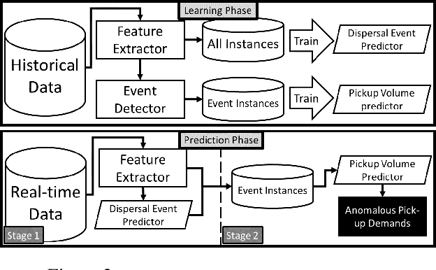 Figure 3 for Predicting Urban Dispersal Events: A Two-Stage Framework through Deep Survival Analysis on Mobility Data