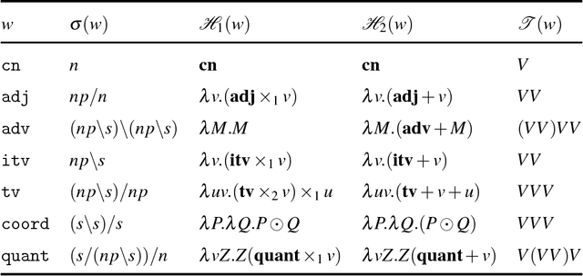 Figure 2 for Classical Copying versus Quantum Entanglement in Natural Language: The Case of VP-ellipsis