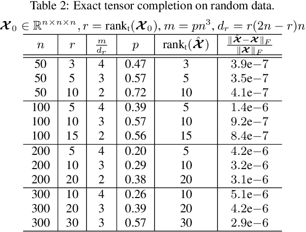Figure 3 for Exact Low Tubal Rank Tensor Recovery from Gaussian Measurements