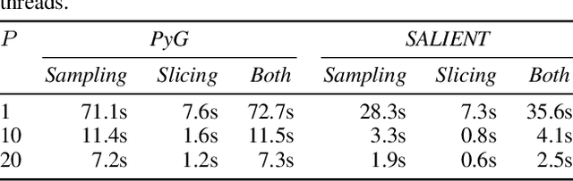 Figure 3 for Accelerating Training and Inference of Graph Neural Networks with Fast Sampling and Pipelining